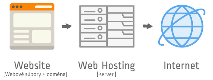 Doména a hosting vysvetlenie